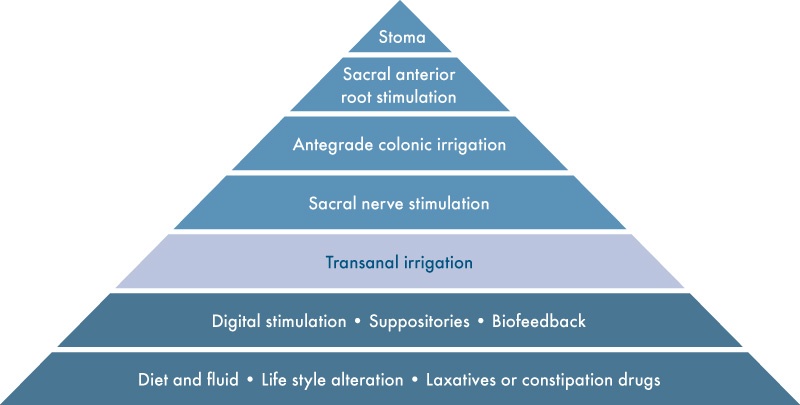 wellspect-treatment-options-for-neurogenic-bowel-dysfunction-bowel-treatment-pyramid-hc.jpg