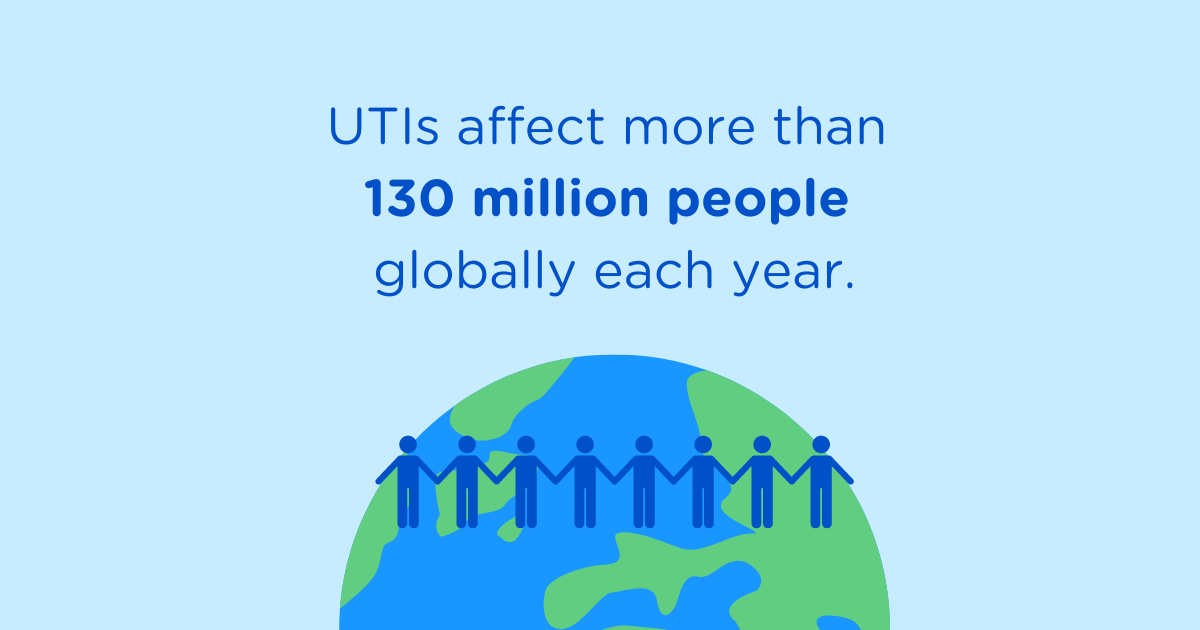 UTIs affect more than 130 million people globally each year.